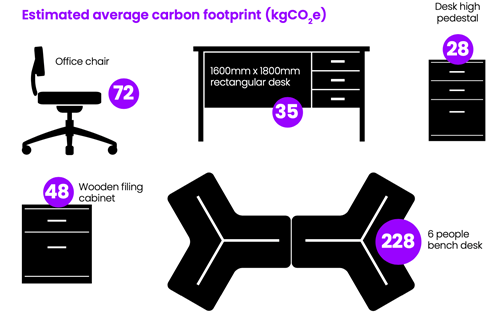 A graphic showing the carbon footprint of common office furniture items